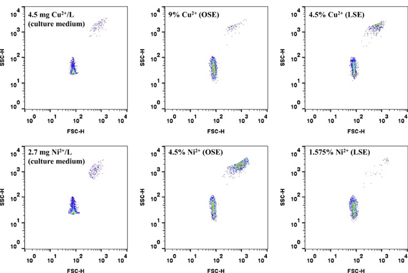 Flow cytometric density plots