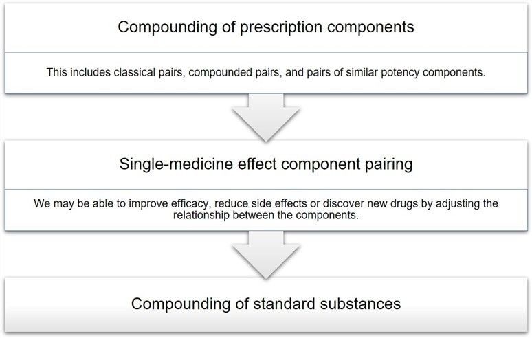 Construction/compounding of herbal medicinal component groups - Lifeasible