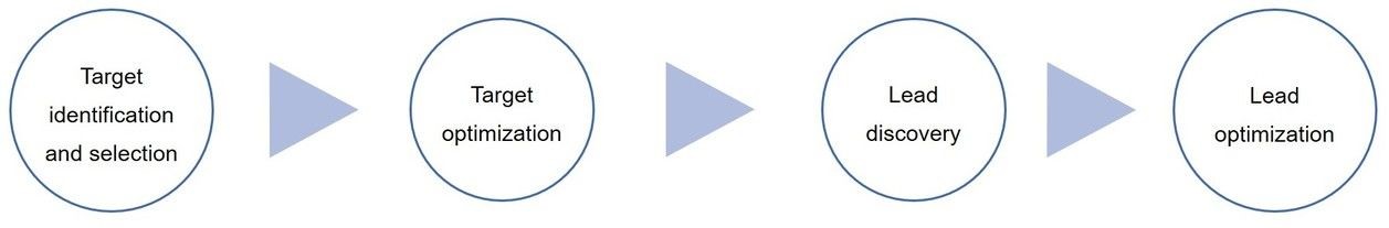 The four stages of drug development – Lifeasible