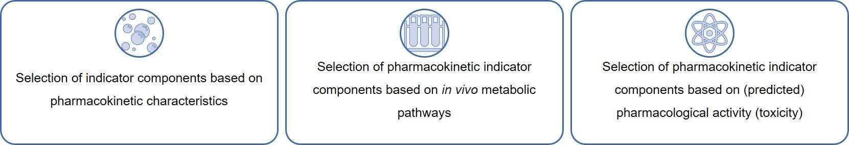 Figure 1. Methods for the selection of pharmacokinetic indicator components - Lifeasible