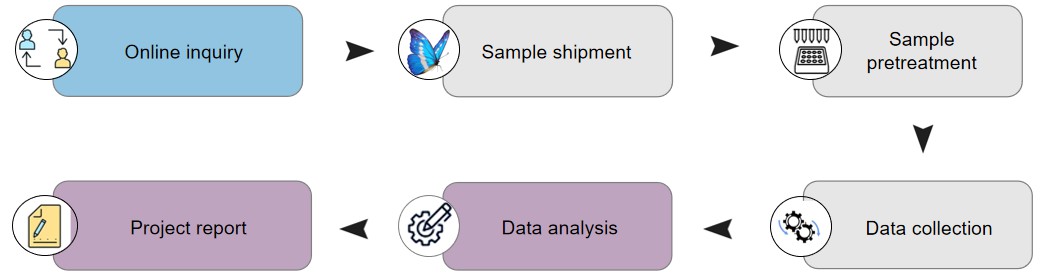 Process of testing.