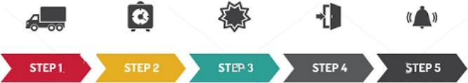 Service Steps