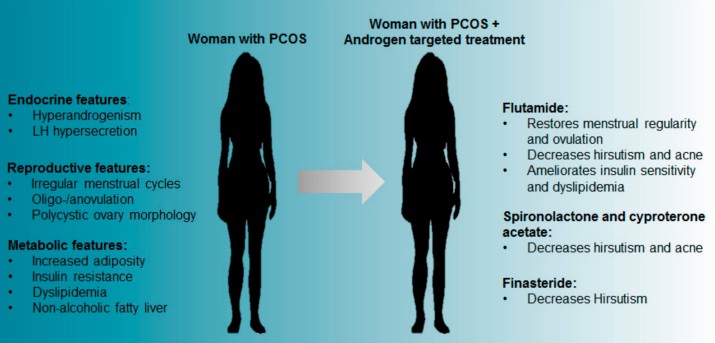 PCOS features and the reported effects of androgen-blocking treatments in women with PCOS