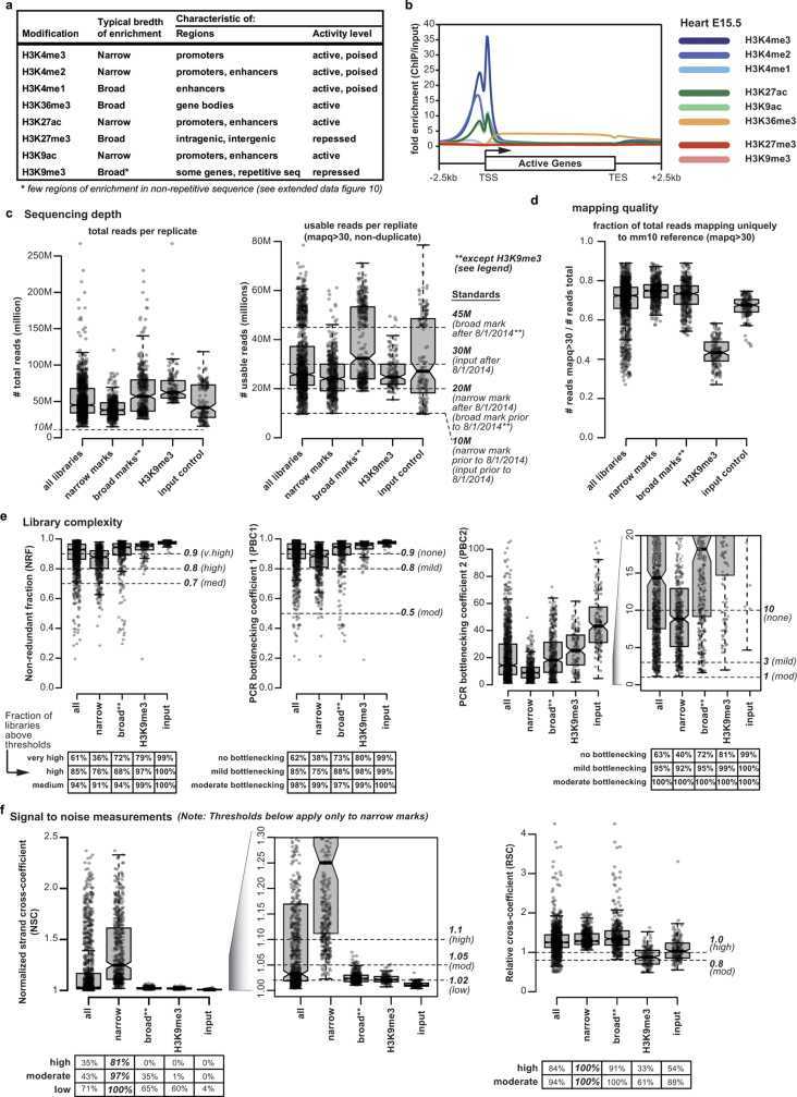 Figure 2. ChIP–seq data summary. (Gorkin, D. U, et al. 2020)