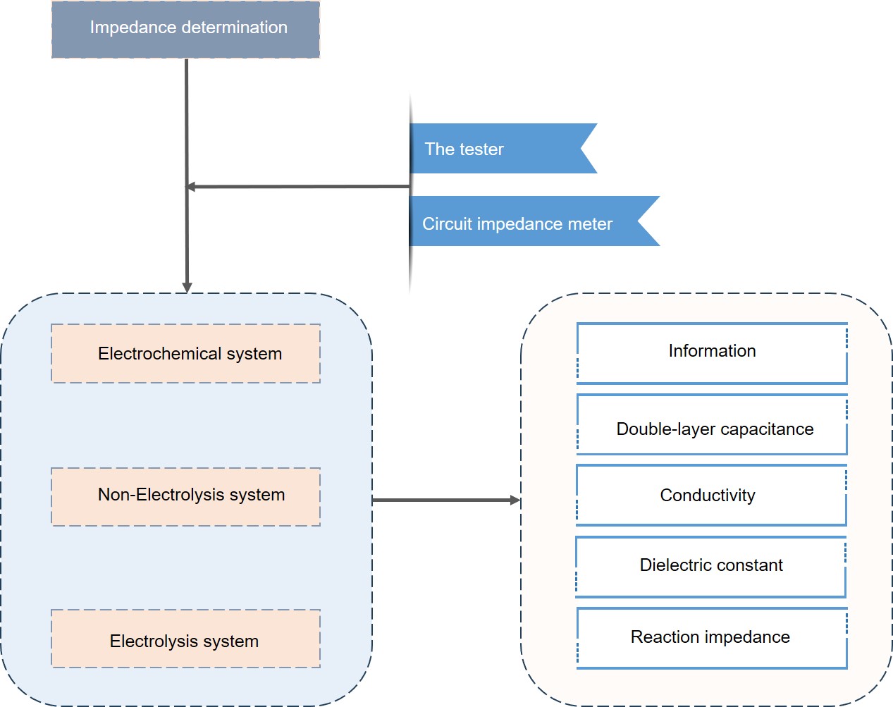 Impedance measurement of electrochemical systems.