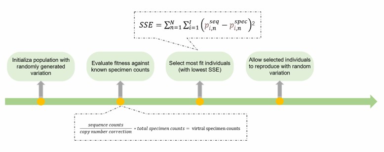 Schematic flowchart of Genetic Algorithm.