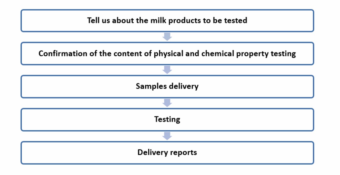 Service flow for testing of physical and chemical properties of milk products- Lifeasible.