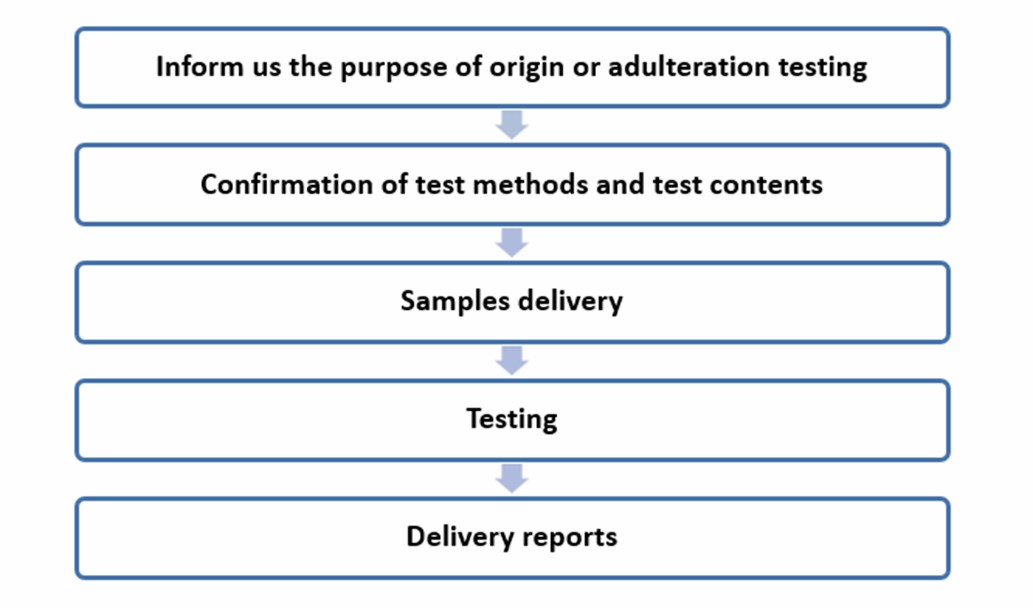 Service flow for the origin and quality testing - Lifeasible.