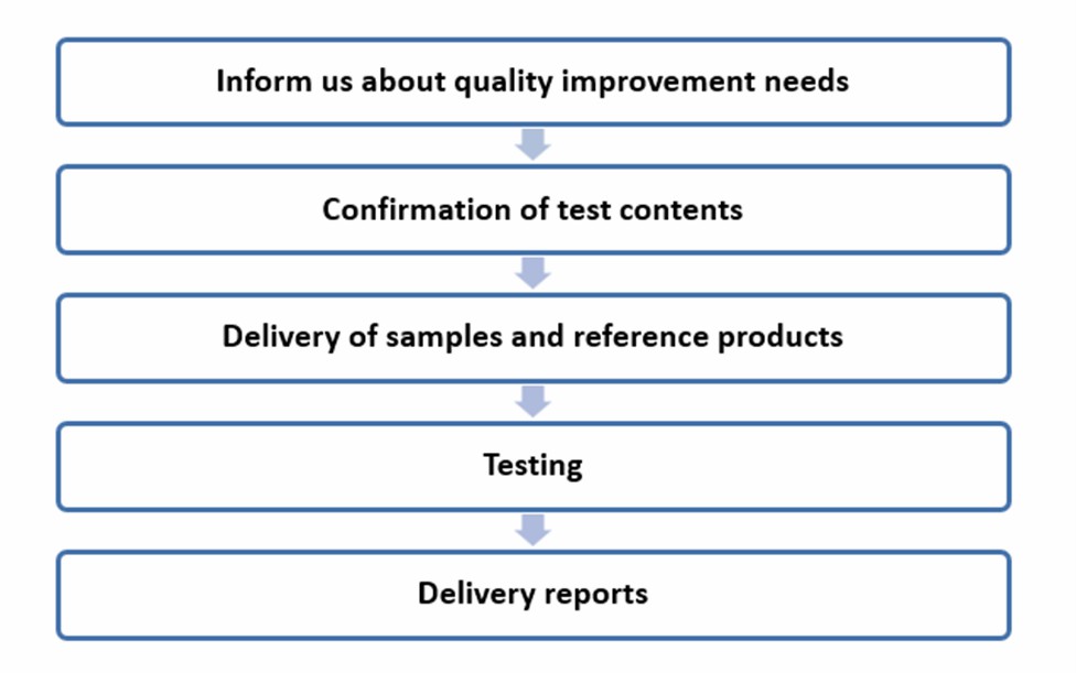 Service flow for improving milk and milk products - Lifeasible.