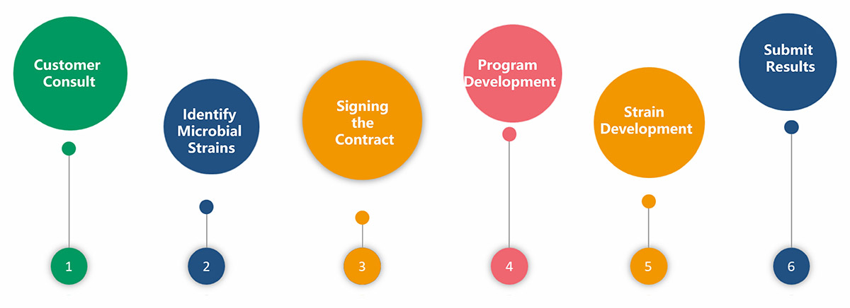 Flowchart for Ordering Service