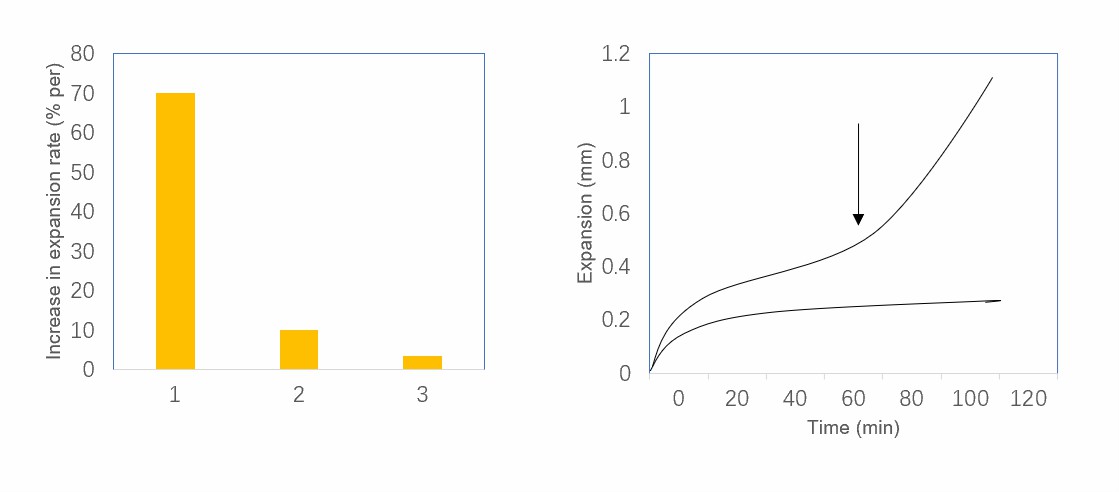 Extension activity of Gr-EXP1 on plant cell walls.