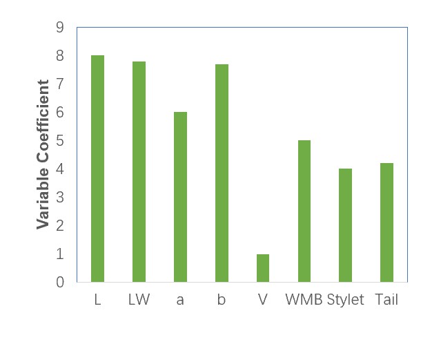 The coefficients of variation of 8 morphological characters of plant nematode.