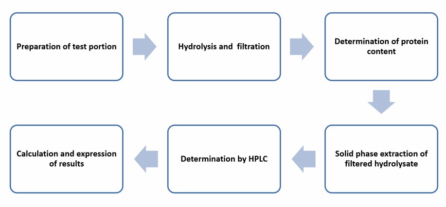 Operation flow for determination of furosine