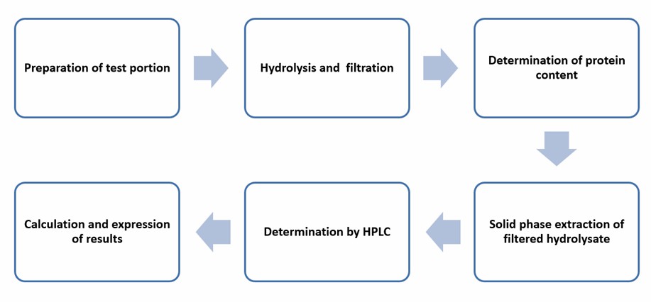 Operation flow for determination of furosine