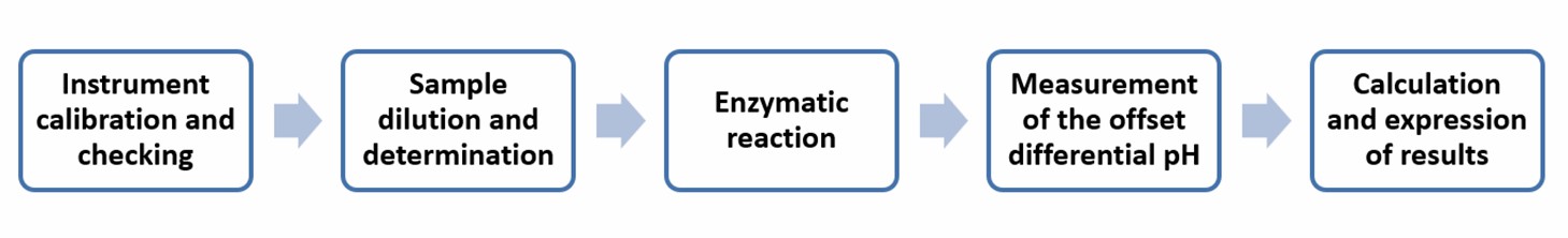 Operation flow for determination of urea with the enzymatic method using the difference in pH