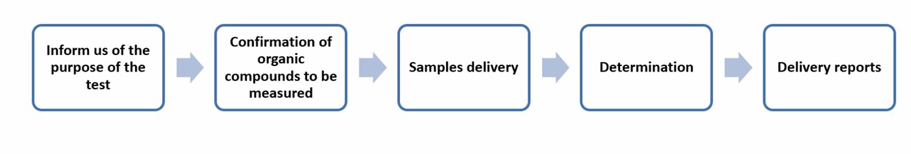Service flow for determination of other organic compounds - Lifeasible.