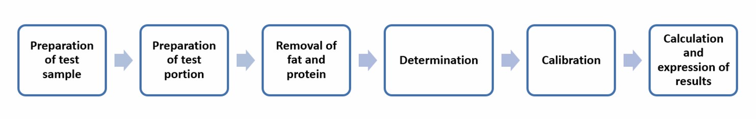 Operation flow for enzymatic reduction method combined with spectrometry - Lifeasible.