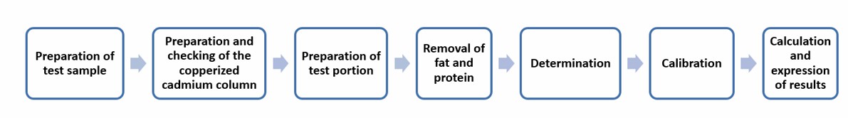 Operation flow for cadmium reduction method combined with spectrometry - Lifeasible.