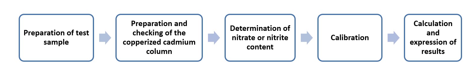 Operation flow for cadmium reduction method combined with segmented flow analysis - Lifeasible.