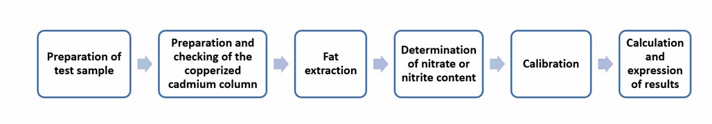 Operation flow for cadmium reduction method combined with flow injection analysis - Lifeasible