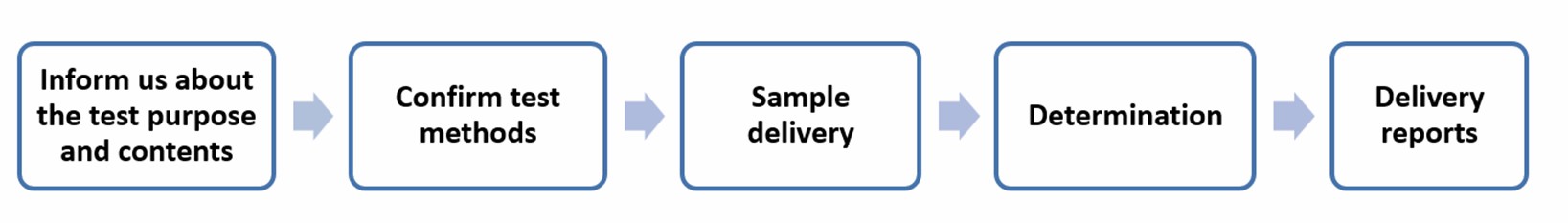 Service flow for determination of inorganic salts and inorganic elements- Lifeasible.