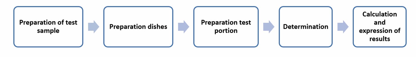 Operation flow for determination of total solids- Lifeasible