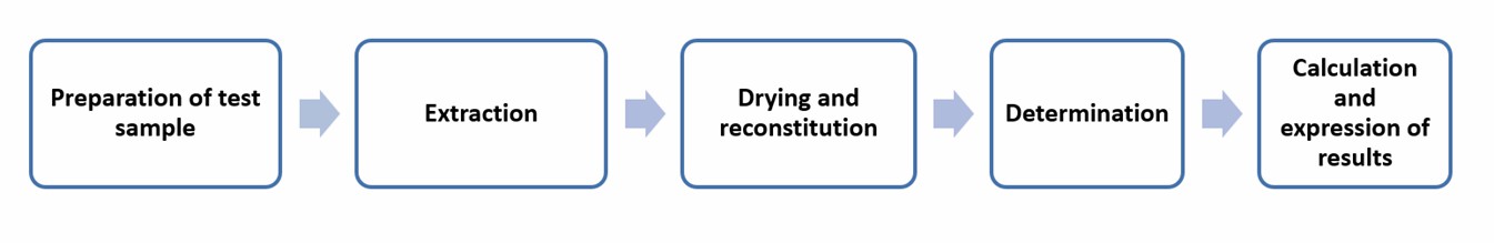 Operation flow of LC-MS/MS method for determining nitrofurazone - Lifeasible.