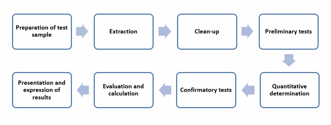 SOperation flow for GLC method to determine OCPs - Lifeasible.