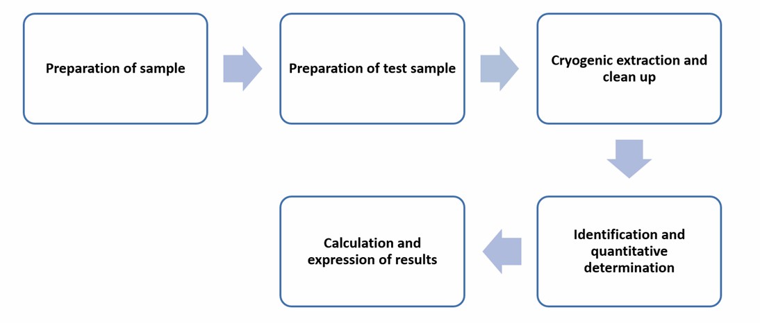 Operation flow for capillary GLC method to determine OCPs and PCBs - Lifeasible.