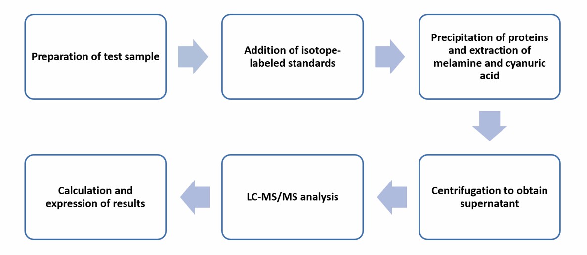 Operation flow for determining melamine and cyanuric acid - Lifeasible.