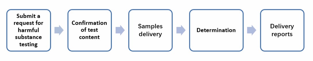 Service flow for determination of harmful substances - Lifeasible.