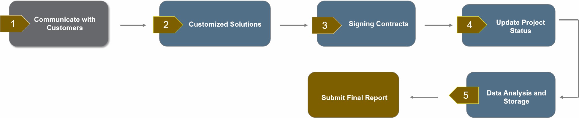 Our services workflow