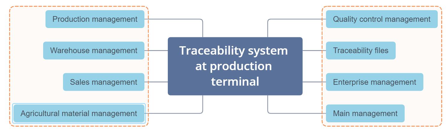 Establishment of a traceability system at the production terminal - Lifeasible