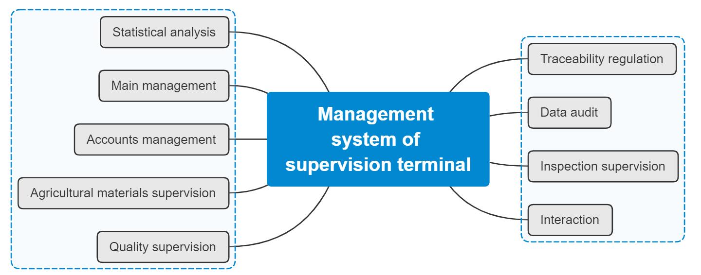 Establishment of a management system on the supervisory terminal - Lifeasible