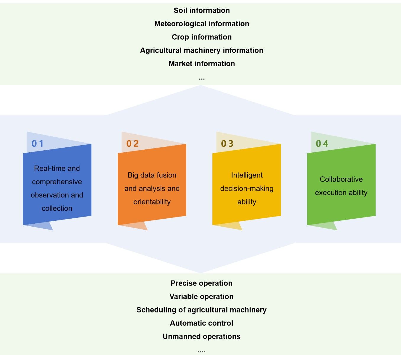 Logical framework of agricultural information collector - Lifeasible