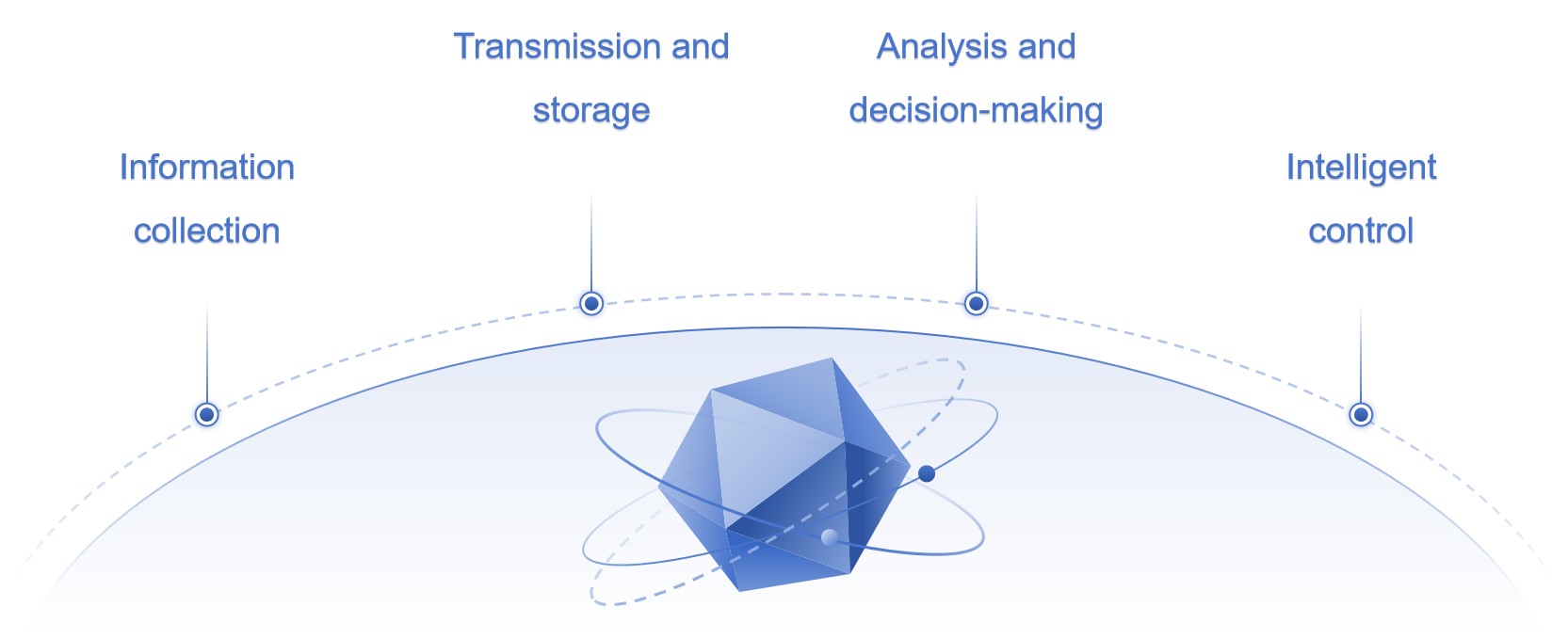 Technology system of agricultural IoT - Lifeasible