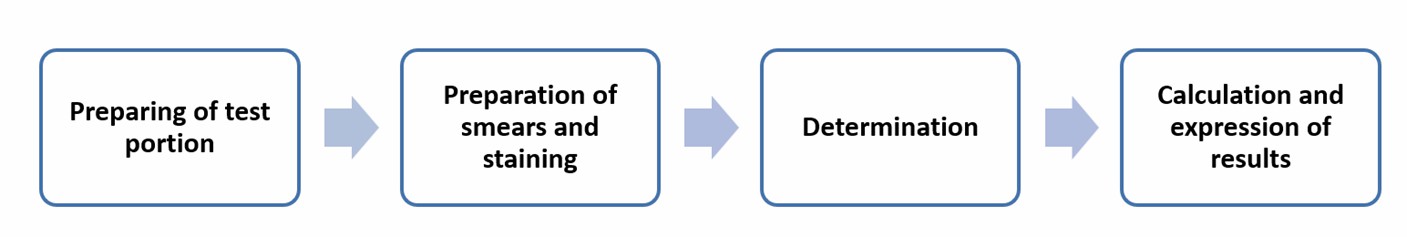 Operation flow of microscopic method to determine somatic cells - Lifeasible.