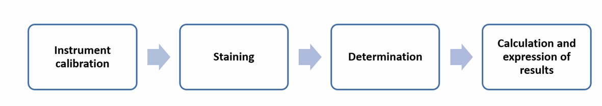 Operation flow of fluoro-opto-electronic counter method to determine somatic cells - Lifeasible.