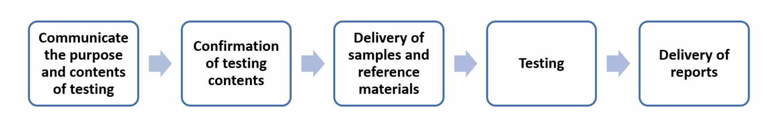 Service flow for milk testing - Lifeasible.