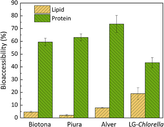 Bioaccessibility of fatty acids and proteins in microalgal biomass (%).