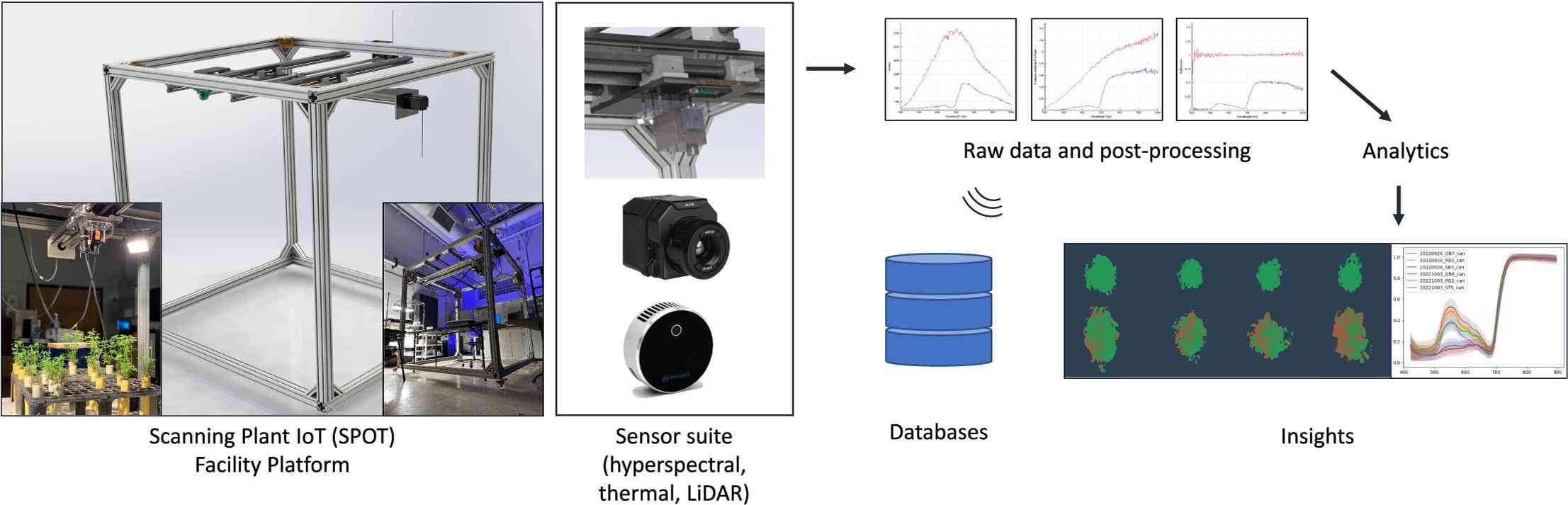 Figure 1. Scanning plant IoT facility for high-throughput plant phenotyping.