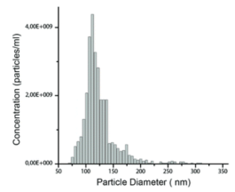 Figure 1. Size distribution and the concentration of EV particles. (D. Maisano et al., 2022)