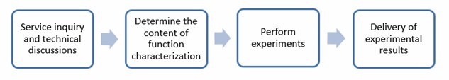 Fig. 2 Service flow for functional characterization of effector proteins - Lifeasible.