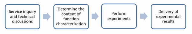 Fig. 2 Service flow for functional characterization of effector proteins - Lifeasible.