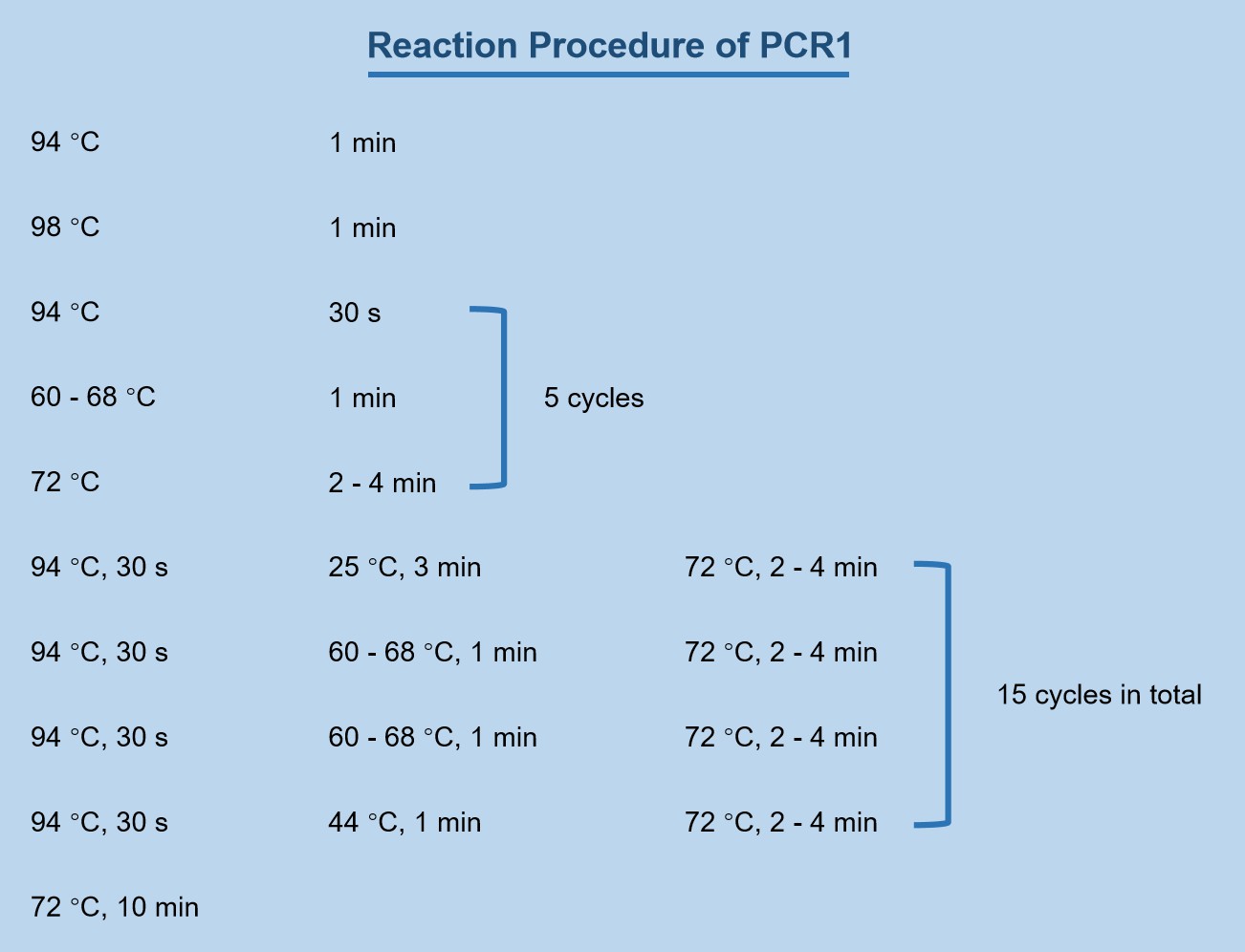 Reaction Procedure of PCR1