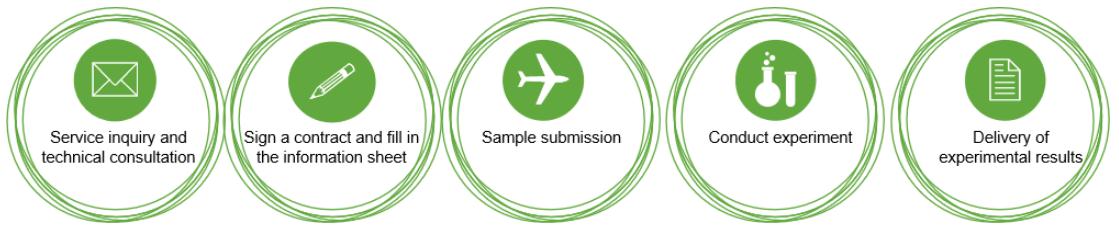 Service process of Agricultural Phages Biological Characterization