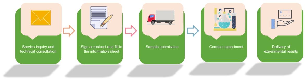 Service process of Agricultural Phages DNA Extraction Services