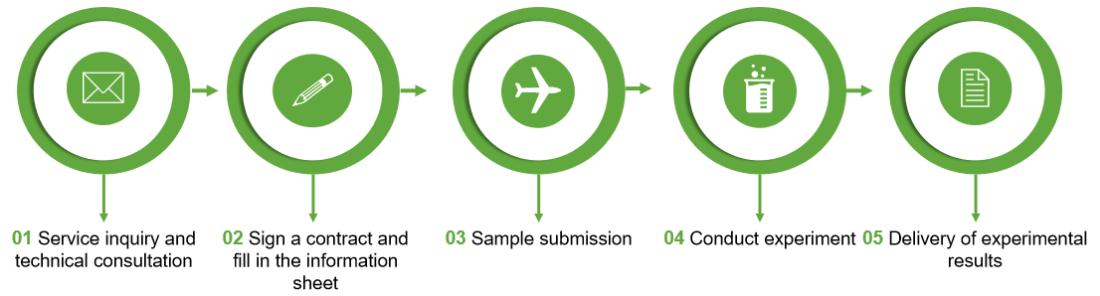 Service process of Agricultural Phages Detection and Identification