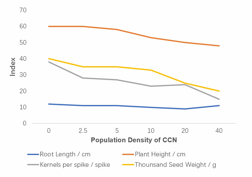 Statistics of changes of wheat indexes.