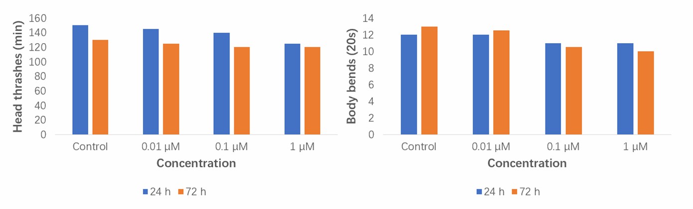 The neurobehavior changes in nematodes treated with 0.01, 0.1, and 1 µM nematicides for 24 and 72 h, respectively.